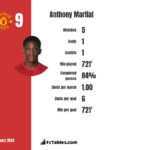 Anthony Martial, l'attaquant de Manchester United