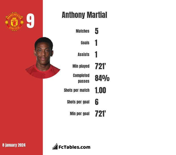 Anthony Martial, l'attaquant de Manchester United